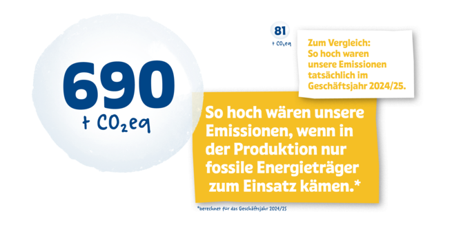 Fossile Energieträger - Verbrauch | © SONNENTOR